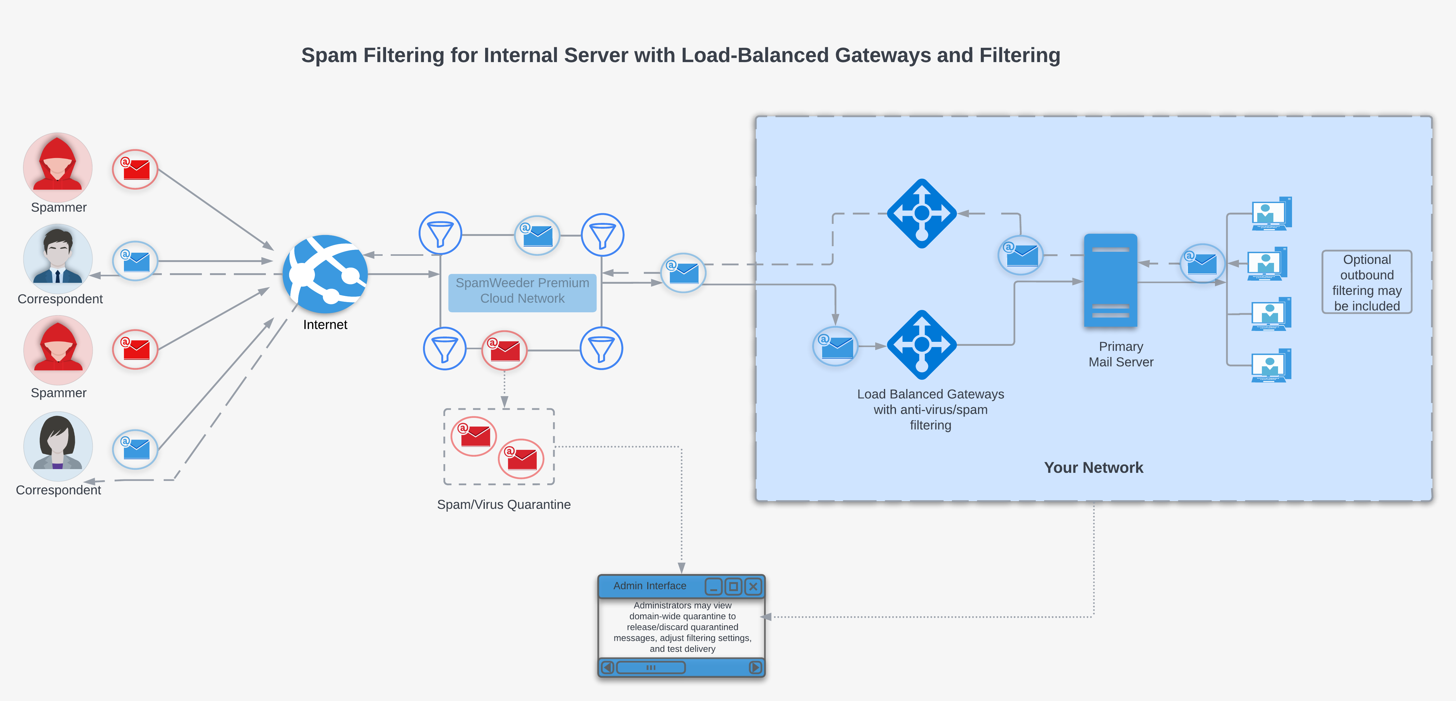 SpamWeeder Premium Solution for Internal Mail Servers with Multiple Internal Spam Filtering Gateways